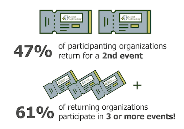 % of participating organizations return for a 2nd event, with 58% of returning organizations participate in 3 or more events!